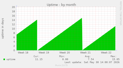Uptime