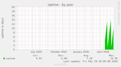 Uptime
