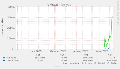 VMstat
