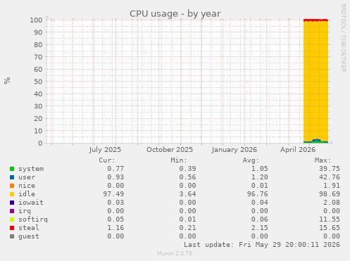 CPU usage