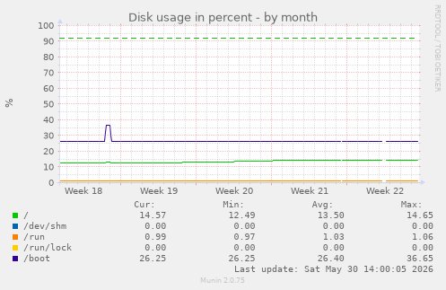 Disk usage in percent