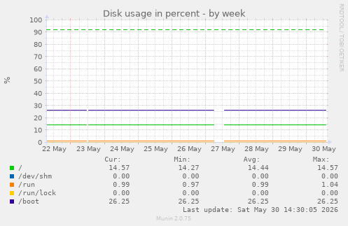 Disk usage in percent
