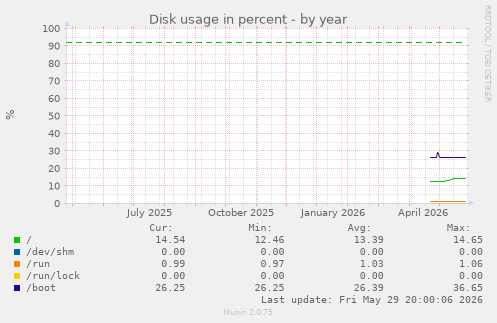 Disk usage in percent