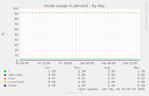 Inode usage in percent