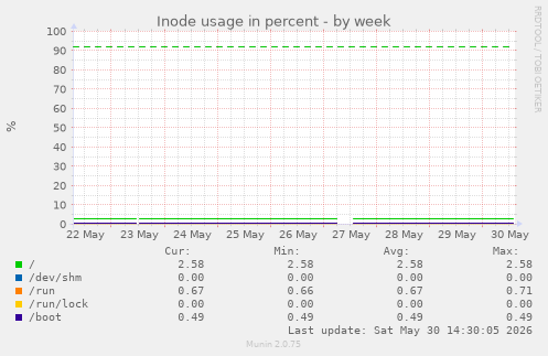 Inode usage in percent