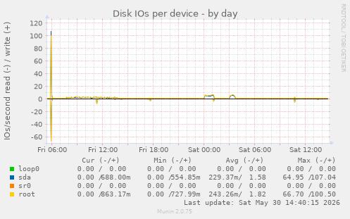 Disk IOs per device
