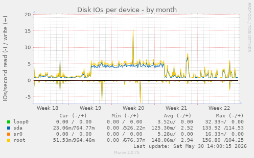 Disk IOs per device