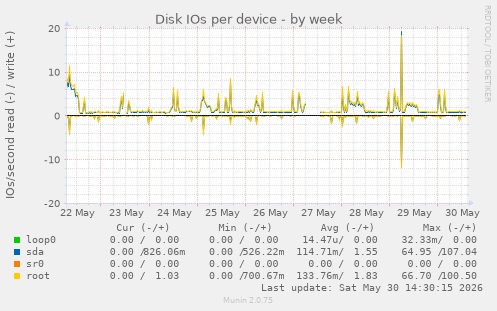 Disk IOs per device