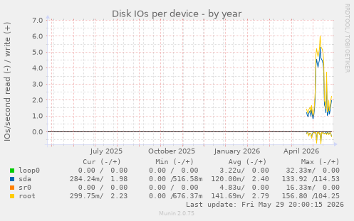 Disk IOs per device