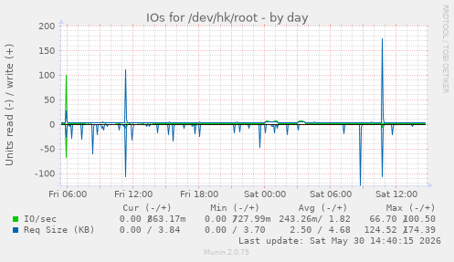 IOs for /dev/hk/root