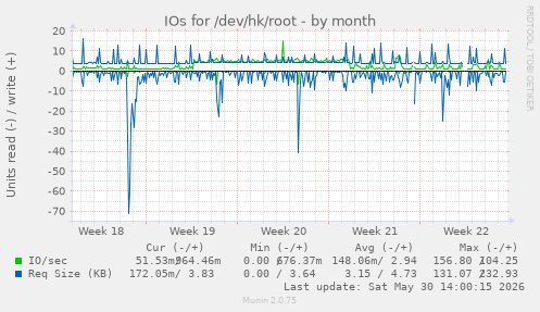 IOs for /dev/hk/root