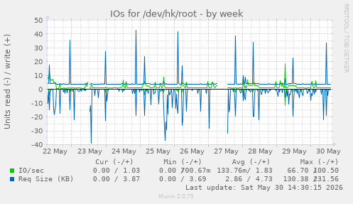 IOs for /dev/hk/root