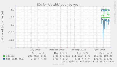 IOs for /dev/hk/root