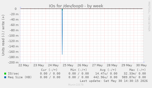 IOs for /dev/loop0