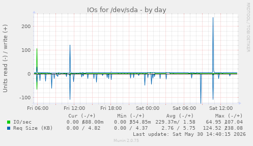 IOs for /dev/sda