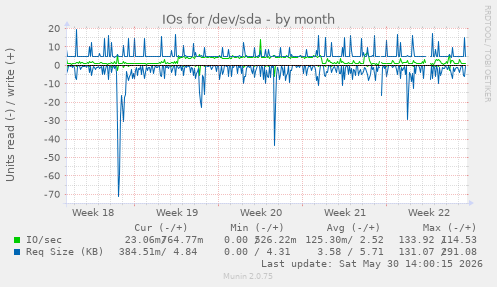 IOs for /dev/sda