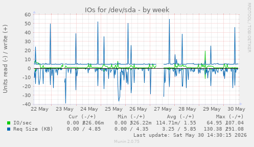 IOs for /dev/sda