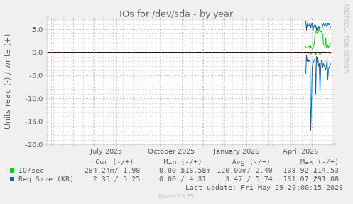 IOs for /dev/sda