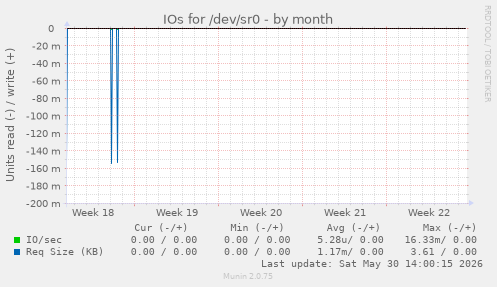 IOs for /dev/sr0