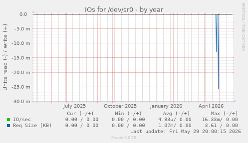 IOs for /dev/sr0