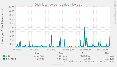 Disk latency per device
