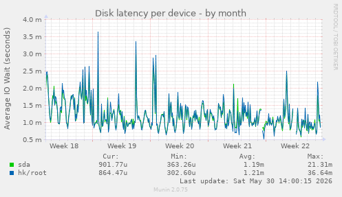 Disk latency per device