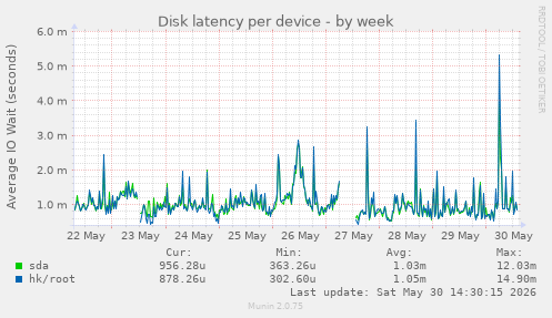 Disk latency per device