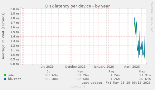 Disk latency per device