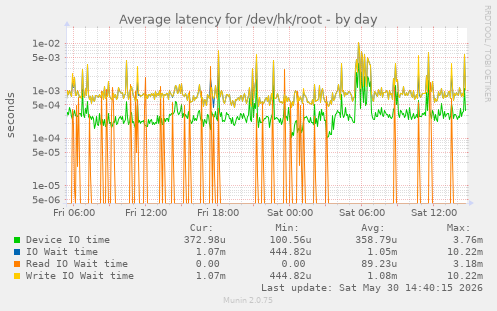 Average latency for /dev/hk/root