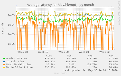 Average latency for /dev/hk/root