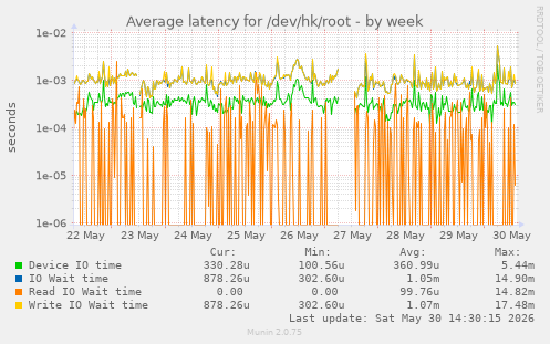 Average latency for /dev/hk/root