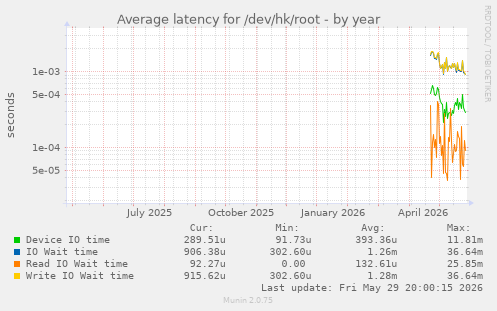 Average latency for /dev/hk/root