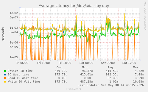 Average latency for /dev/sda