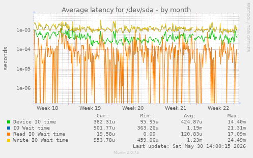 Average latency for /dev/sda
