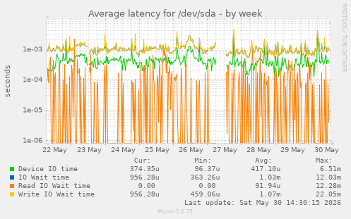 Average latency for /dev/sda