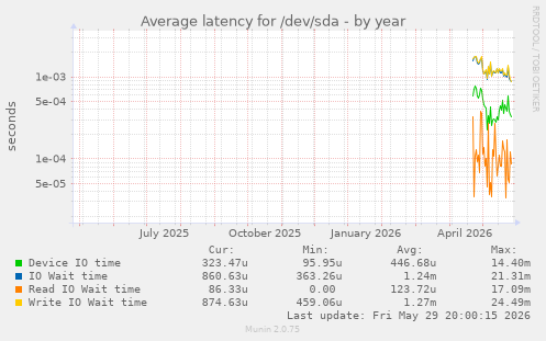 Average latency for /dev/sda