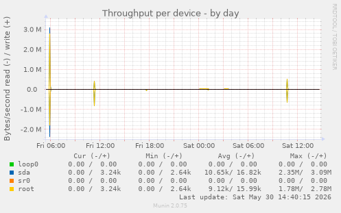 Throughput per device