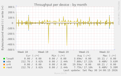 Throughput per device