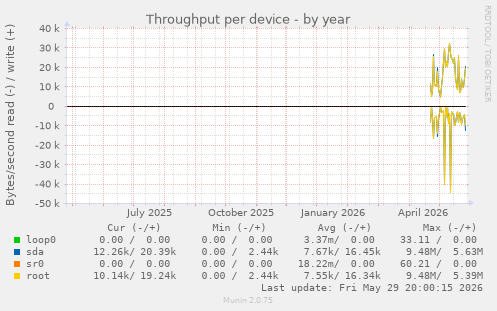 Throughput per device