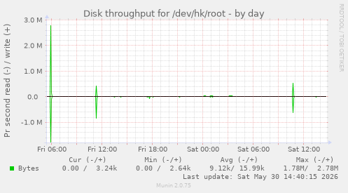 Disk throughput for /dev/hk/root