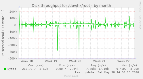 Disk throughput for /dev/hk/root