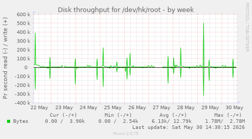 Disk throughput for /dev/hk/root