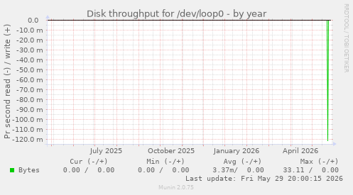 Disk throughput for /dev/loop0