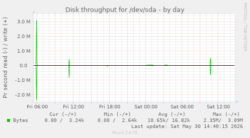Disk throughput for /dev/sda