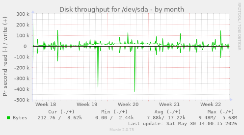 Disk throughput for /dev/sda