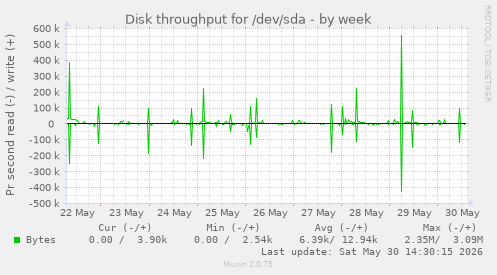 Disk throughput for /dev/sda