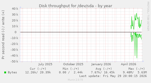 Disk throughput for /dev/sda