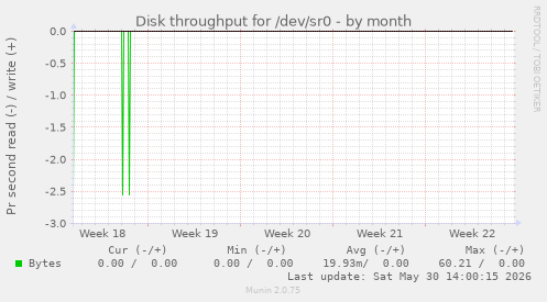 Disk throughput for /dev/sr0