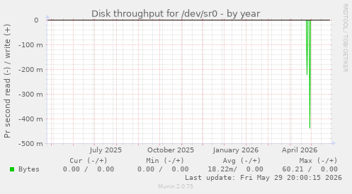 Disk throughput for /dev/sr0