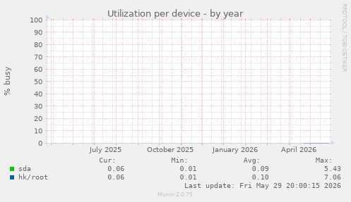 Utilization per device